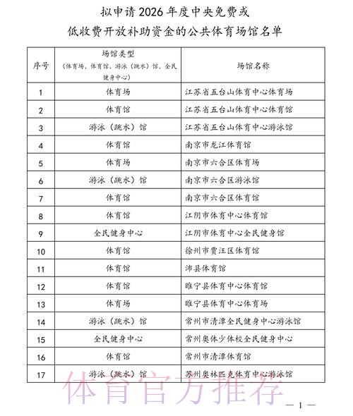 体育总局公布2026年接受中央资金补助向社会免费或低收费开放公共体育场馆名 体育总局公布2026年接受中央资金补助向社会免费或低收费开放公共体育场馆名